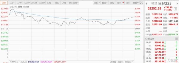 通胀“假摔”？日本2月CPI创近4年新低，核心CPI保持粘性