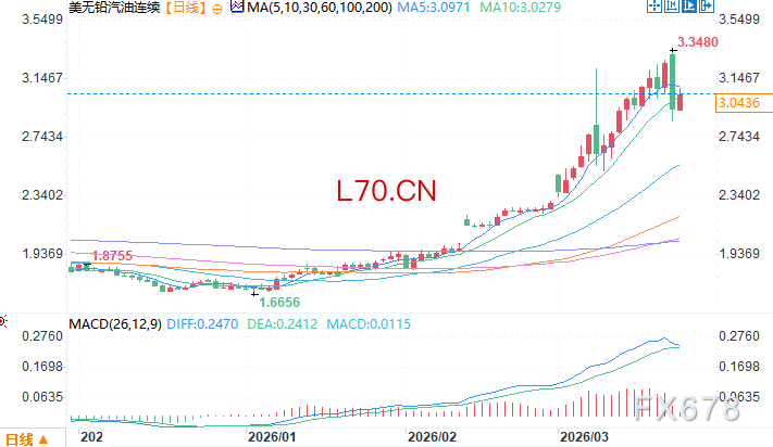 美无铅汽油连续日线图 来源：易汇通