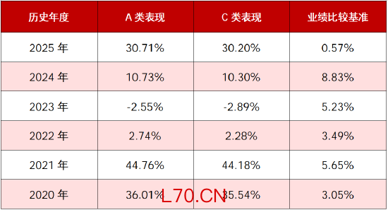 数据来源：基金定期报告。
