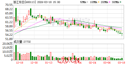 浙江东日：公司会持续培育有成长潜力的外拓项目