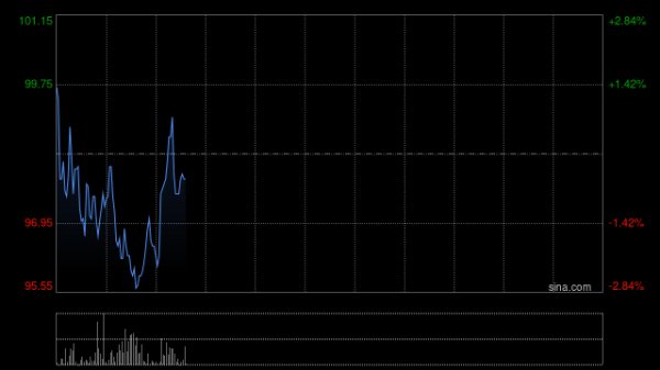 凯莱英遭Norges Bank减持26.32万股 每股作价约104.64港元