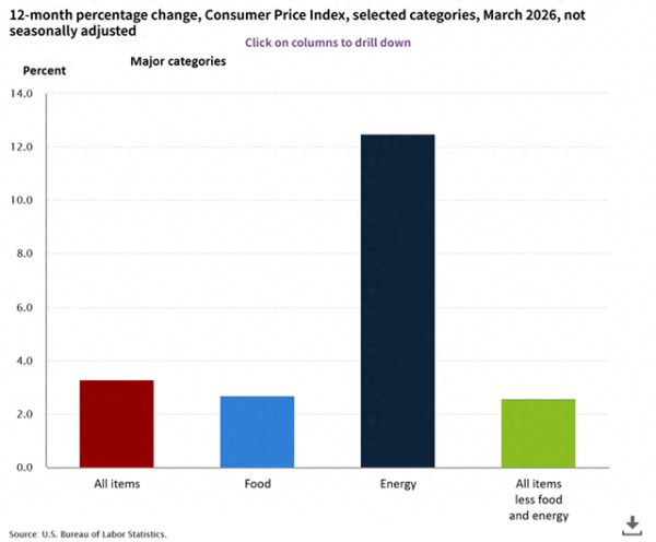 闪评丨能源价格显著推高美国3月CPI 美国通胀承压加剧