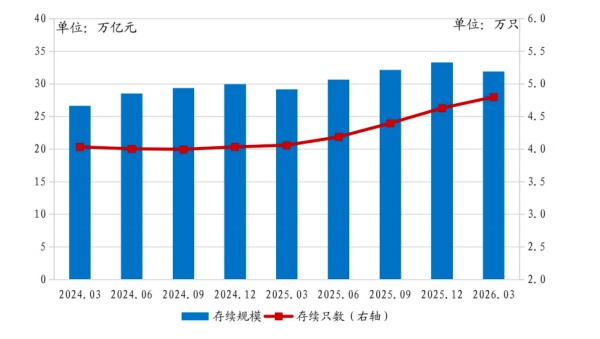 银行理财，一季度缩水超万亿！