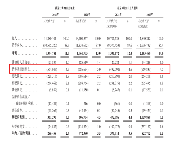 台铃科技赴港IPO：销售及经销开支逐年走高 孙氏家族掌控七成股权