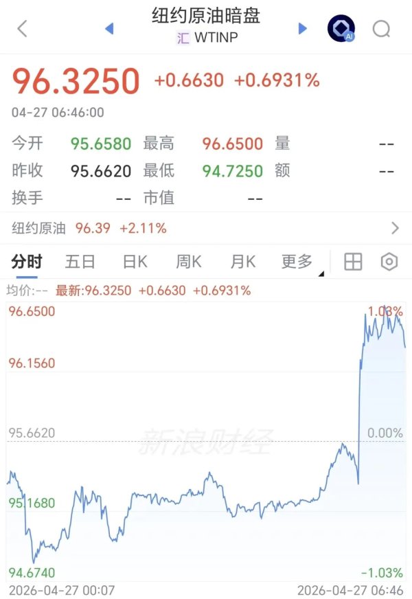 国际油价直线拉升 黄金失守4690美元 美股期货全线下跌
