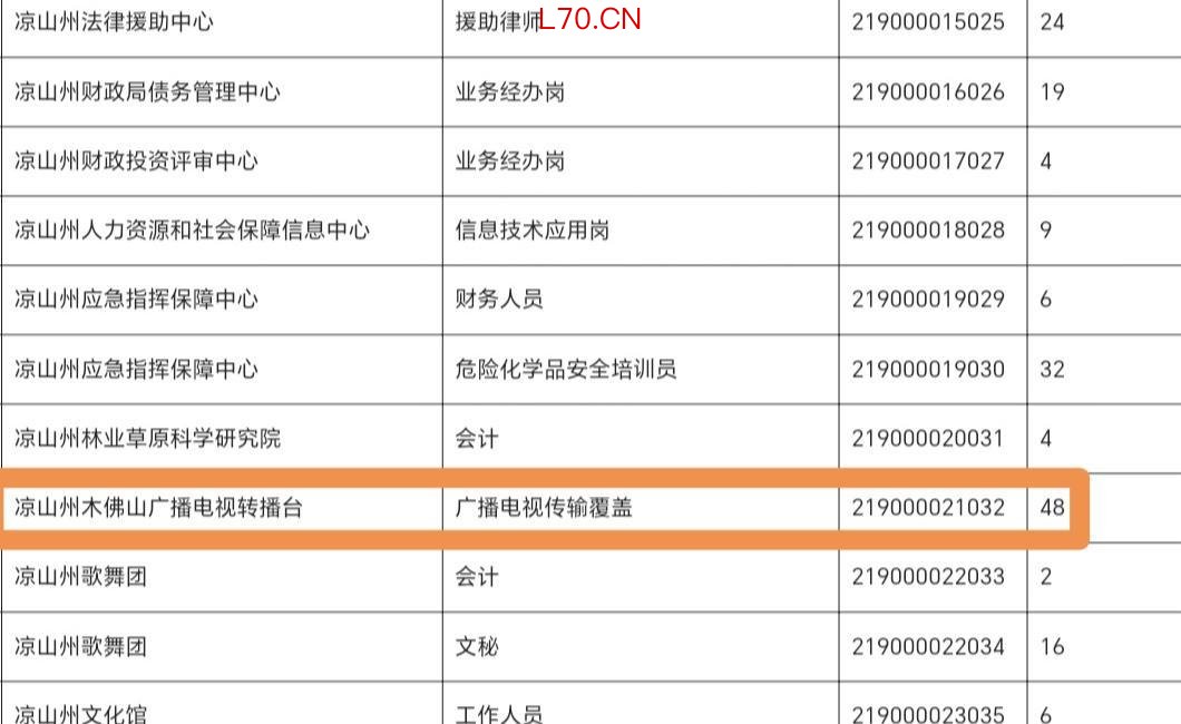 ▲报名缴费人数统计