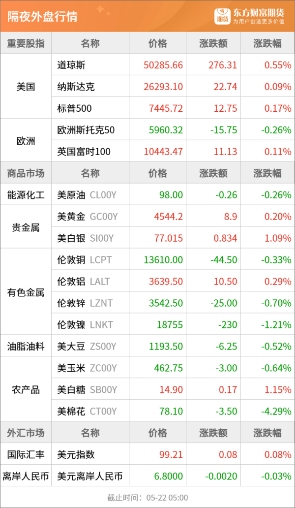 东方财富期货早餐 5月22日 周五