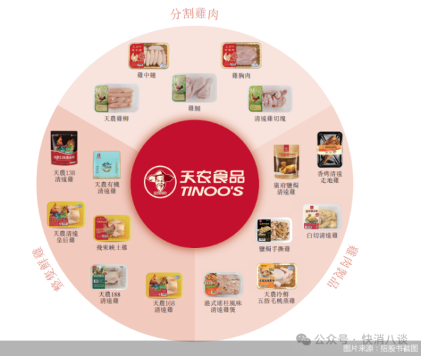 周期里的“清远鸡王”，天农集团再闯港股