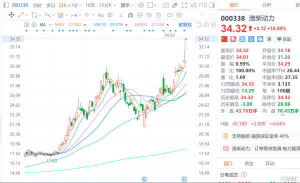 市值年内翻倍突破3000亿大关，潍柴动力(000338.SZ/2338.HK)电力能源引擎启动
