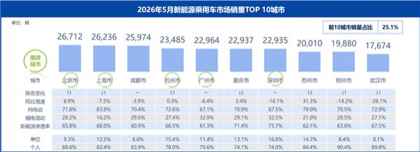 每10台新车7台是电车 深圳市新能源汽车渗透率全国第一