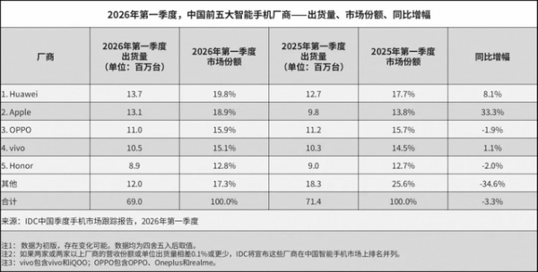 手机大溃败, 小米要好好梳理下产品线了, 雷军也要重视了